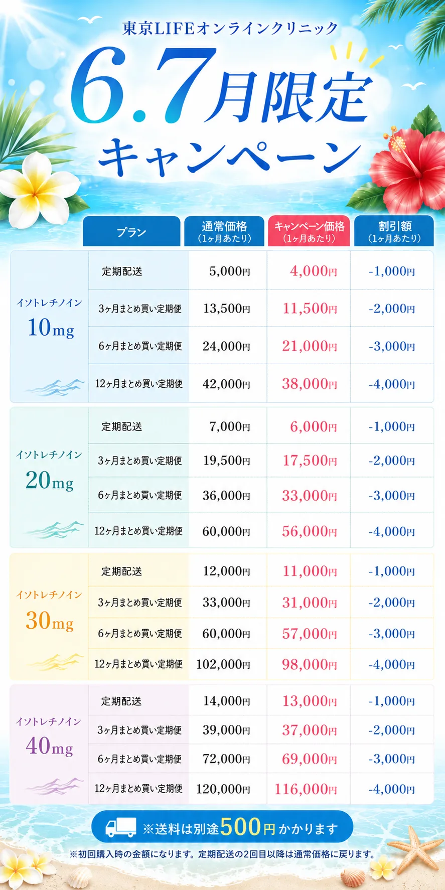 イソトレチノインキャンペーン 6・7月